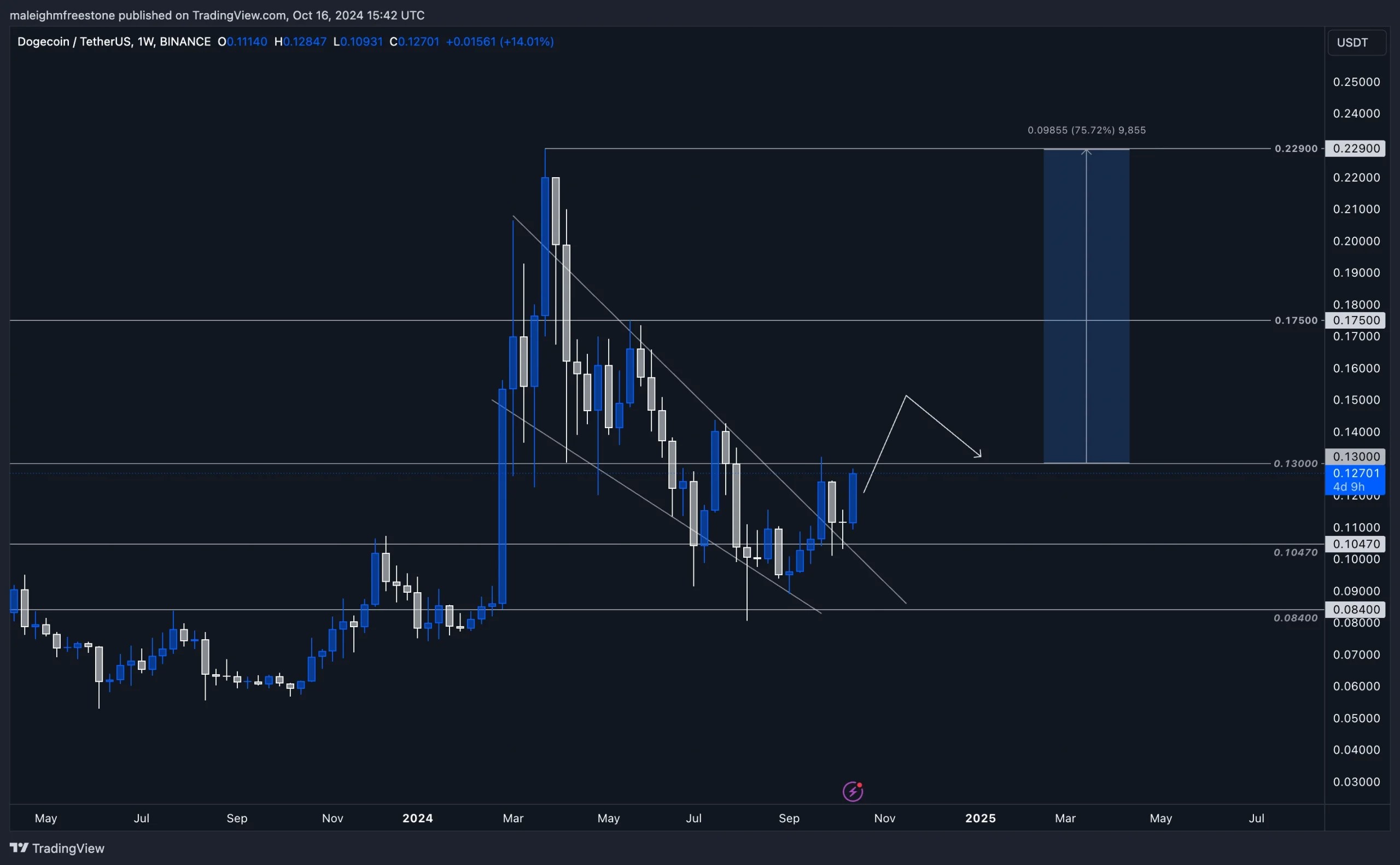 1. Weekly Dogecoin chart showing a breakout from a descending channel, with a potential price target of 0.22900 USDT.