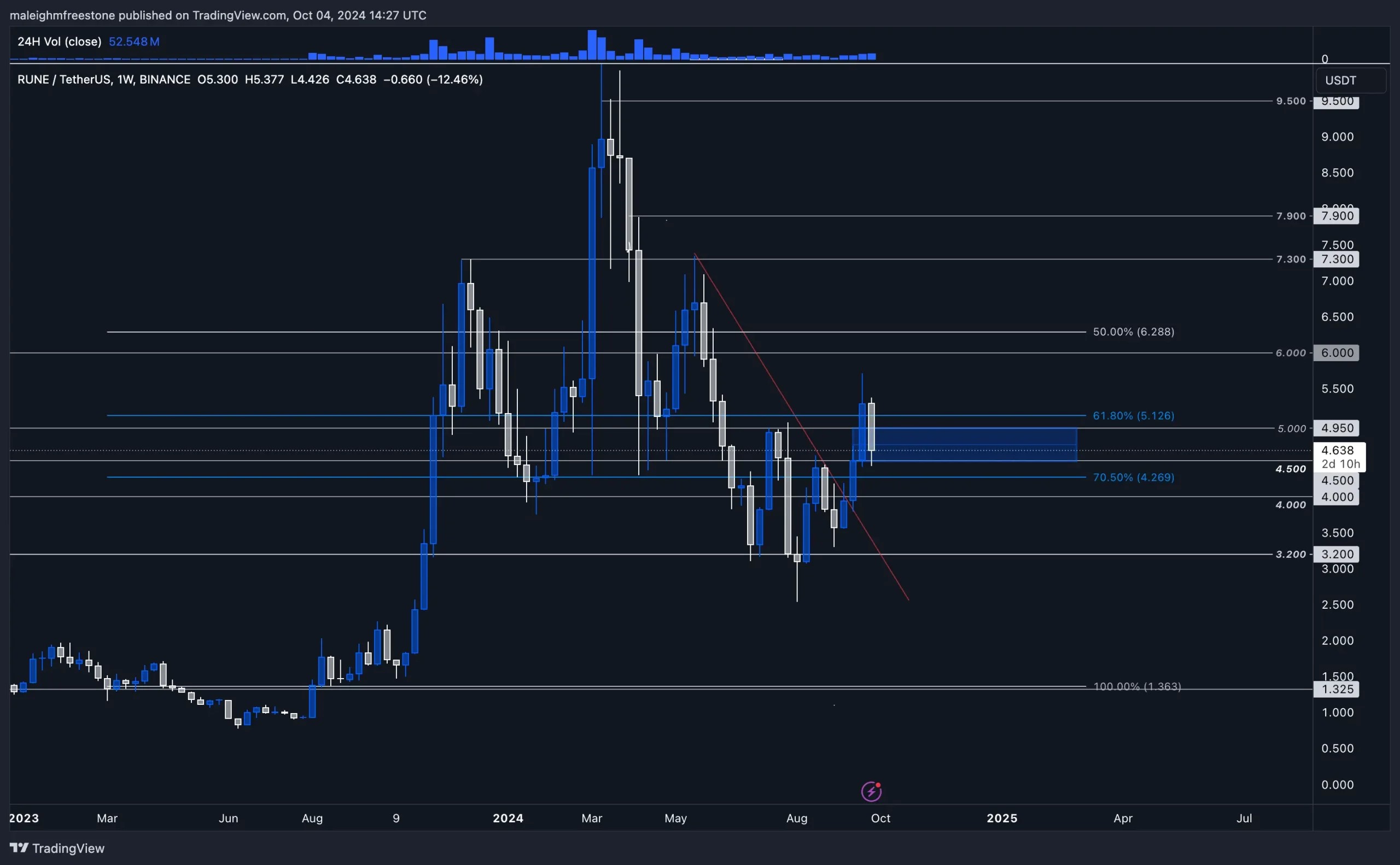 1. Weekly chart for RUNE USDT showing Fibonacci retracement levels, resistance zones, and volume data indicating price trends and support