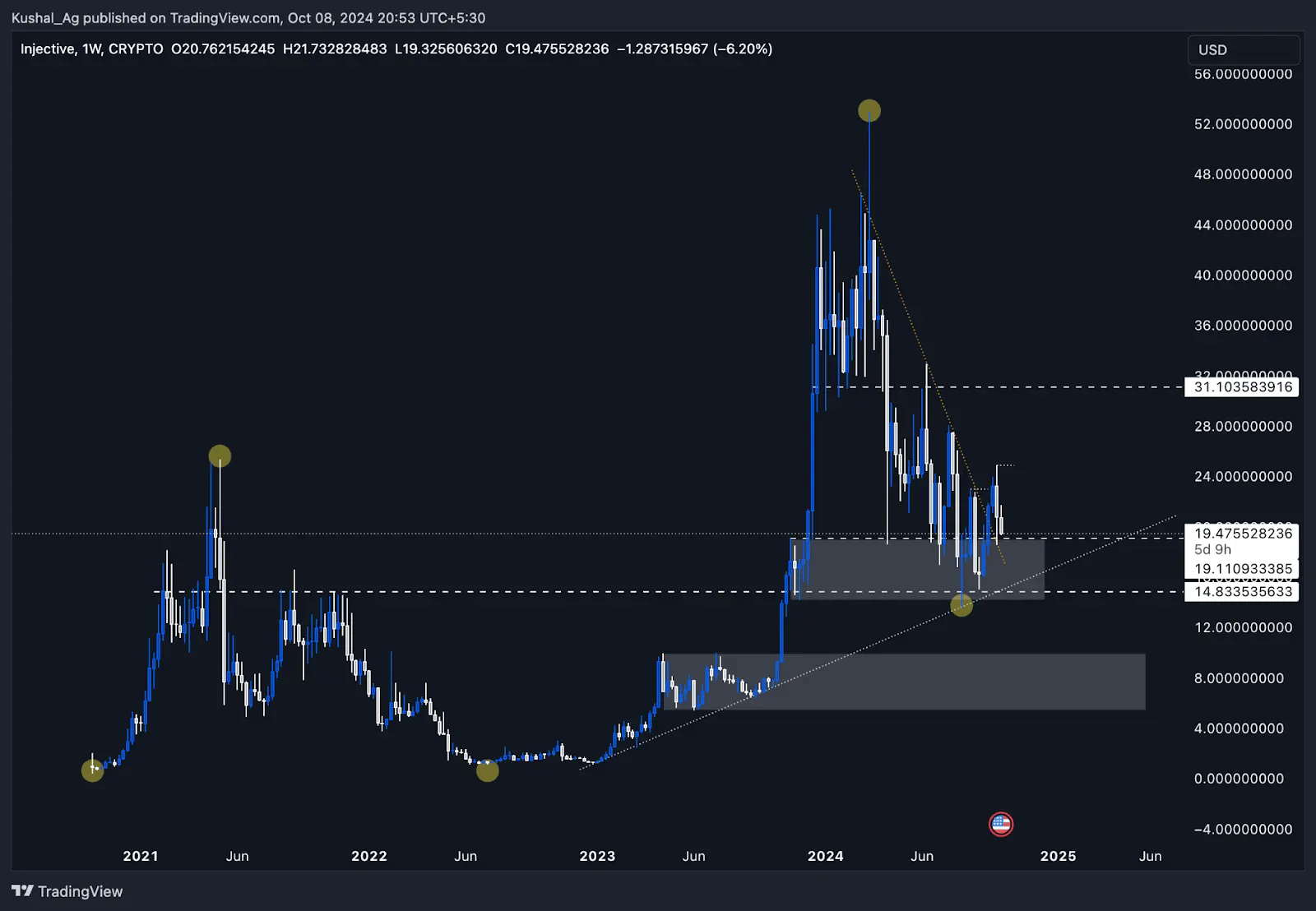 1. Weekly chart of Injective with resistance, support levels, trendlines, and highlighted key points indicating price movements since 2021