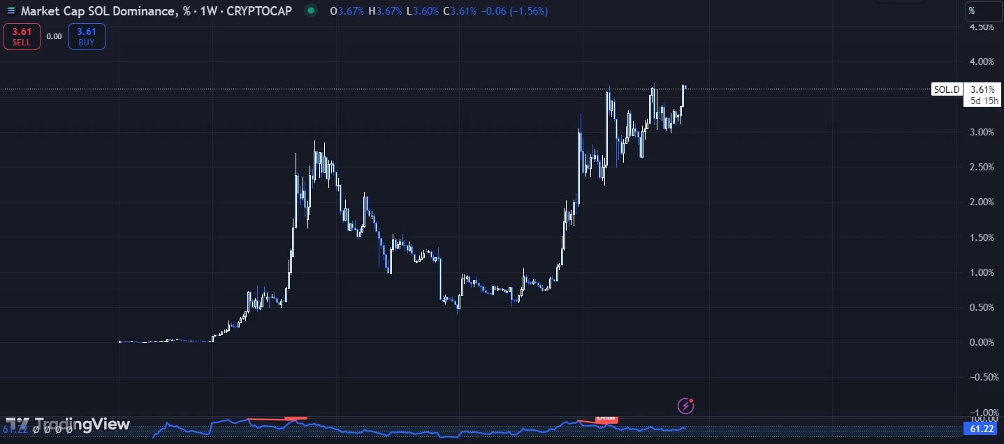 1. Weekly chart of Solanas market cap dominance, displaying a fluctuating trend with recent increase at 3.61 level.