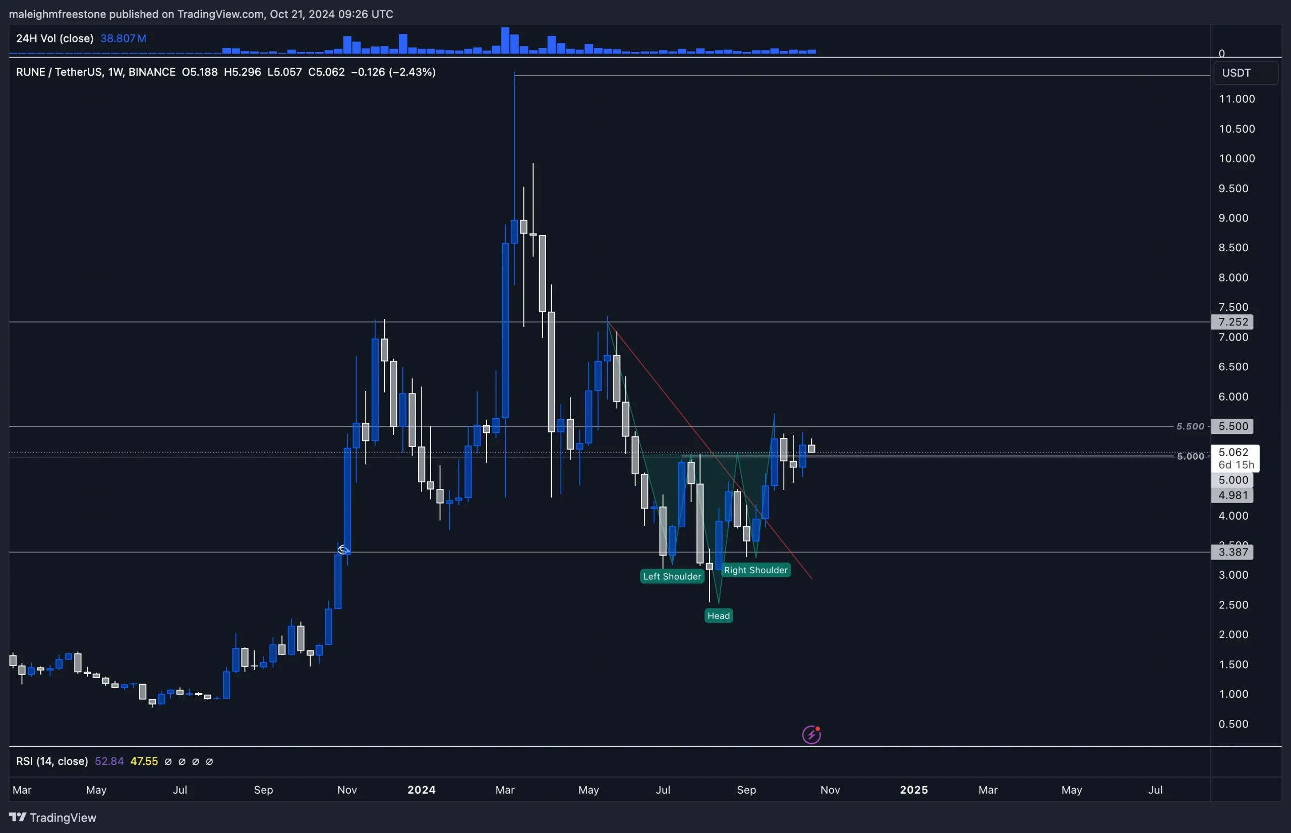 1. Weekly chart showing RUNE-TetherUS price action with left and right shoulder pattern, resistance levels, and RSI indicator highlighted.