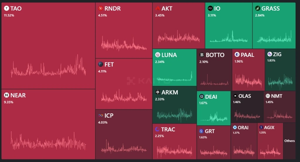 10. Heatmap of various crypto tokens including TAO, NEAR, RNDR, FET, and others, showing market performance and sentiment trends