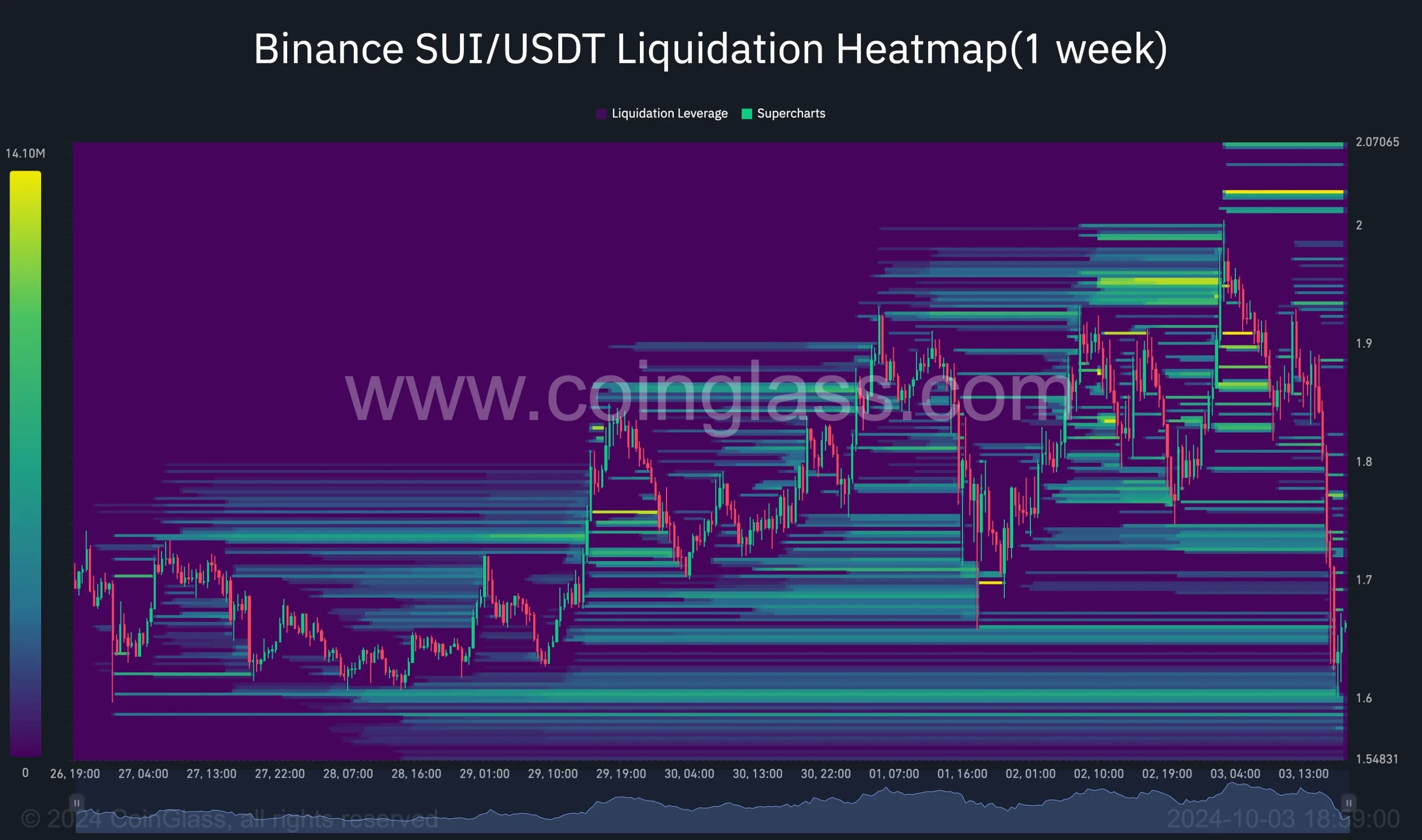 10. One-week liquidation heatmap for SUI-USDT, highlighting liquidation levels and price movements around 1.6 to 2.0.