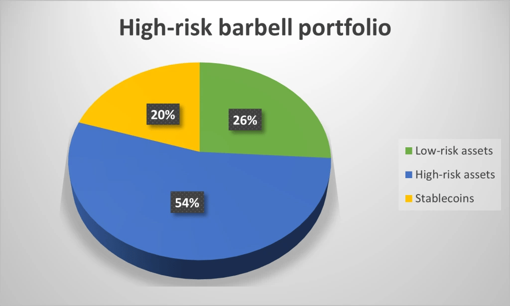 10. Pie chart showing asset allocation in a high-risk barbell portfolio 26 low-risk assets, 54 high-risk, 20 stablecoins