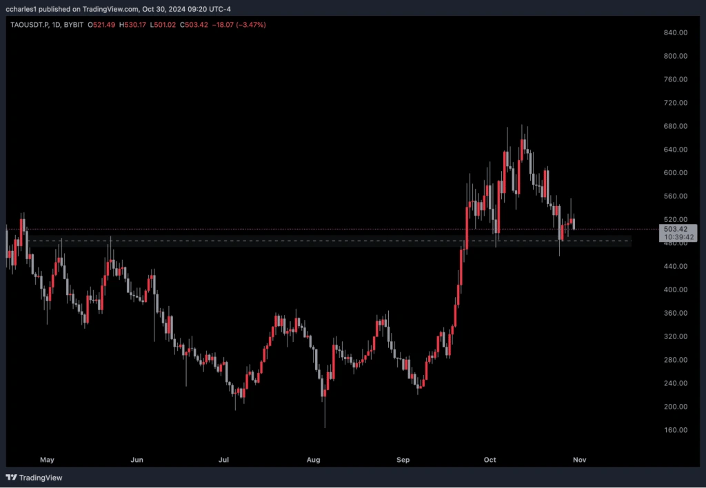 11. Daily candlestick chart of TAO-USDT showing a recent peak followed by a downtrend, with significant support and resistance levels.