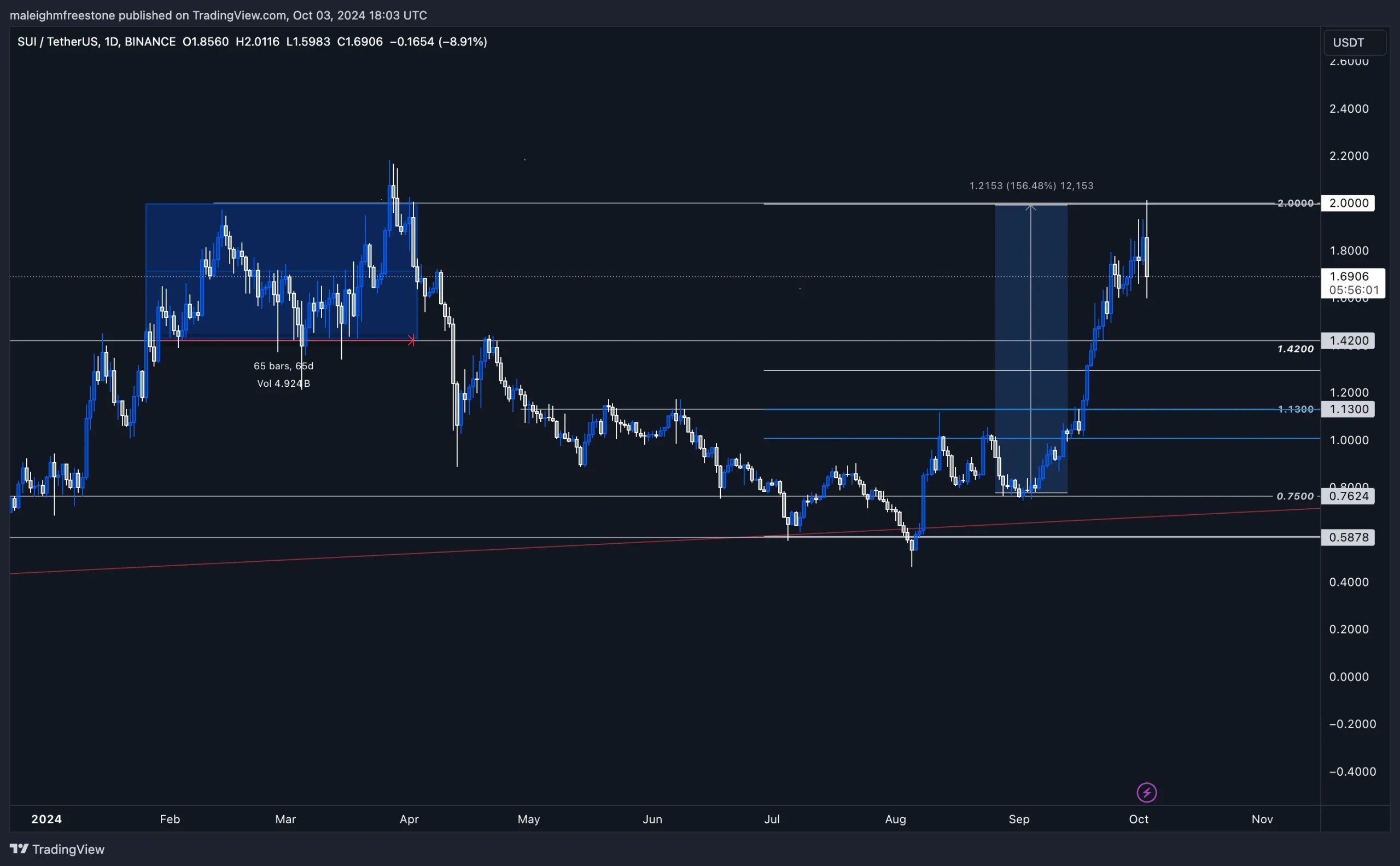 11. Daily price chart of SUI-USDT showing a 156.48 price surge, with key resistance levels at 2.00 and 1.42.
