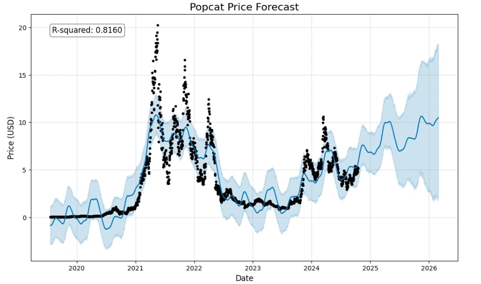 11. Graph forecasting Popcats future price with historical data and R-squared value, showing trends from 2020 to 2026.