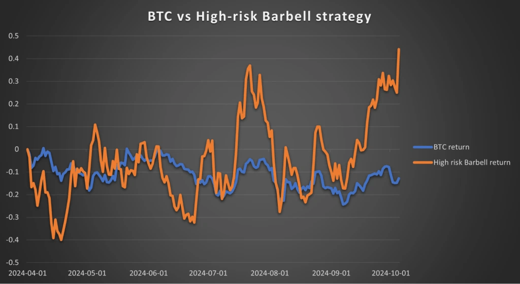 11. Line graph comparing BTC returns with high-risk Barbell strategy, demonstrating the strategys superior returns over time.