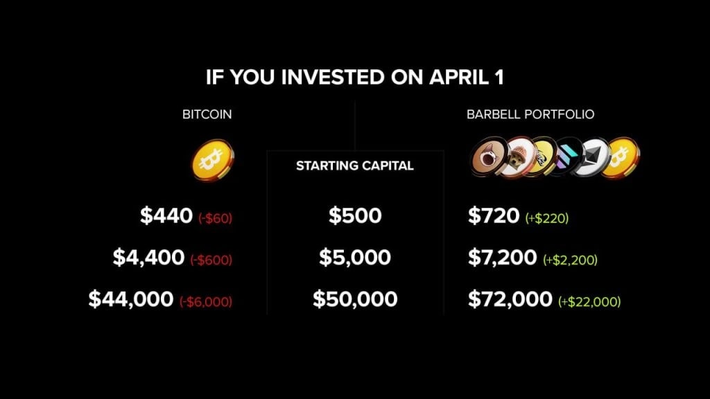 12. Comparison of returns from Bitcoin vs high-risk Barbell portfolio starting April 1, showing higher gains for Barbell portfolio.