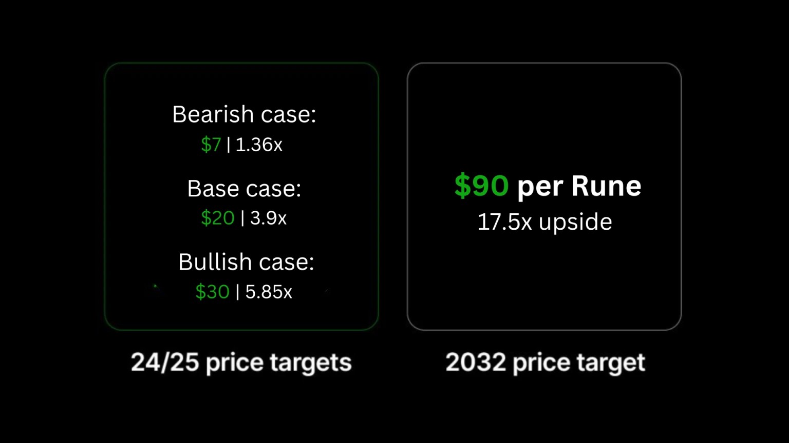 12. Graphic showing bearish, base, and bullish Rune price targets for 2024-2025, with a 2032 price target of 90 per Rune.