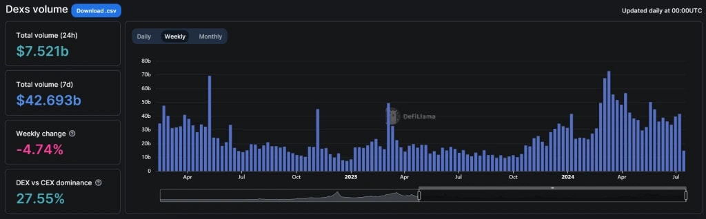 14. Chart showing DEX volume trends with weekly change, DEX vs CEX dominance, and total volumes over 2023 to early 2024.