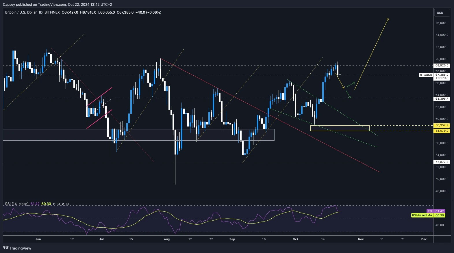 2. A trading chart depicting BTC price levels, trend lines, and RSI indicators. Shows critical resistance and support levels.