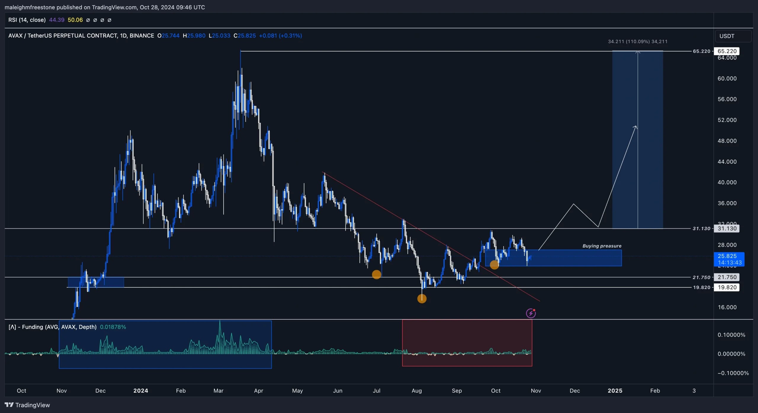 2. AVAX daily chart showing downtrend breakout, highlighted buying pressure zone, and projected potential price increase towards resistance level above 60.webp