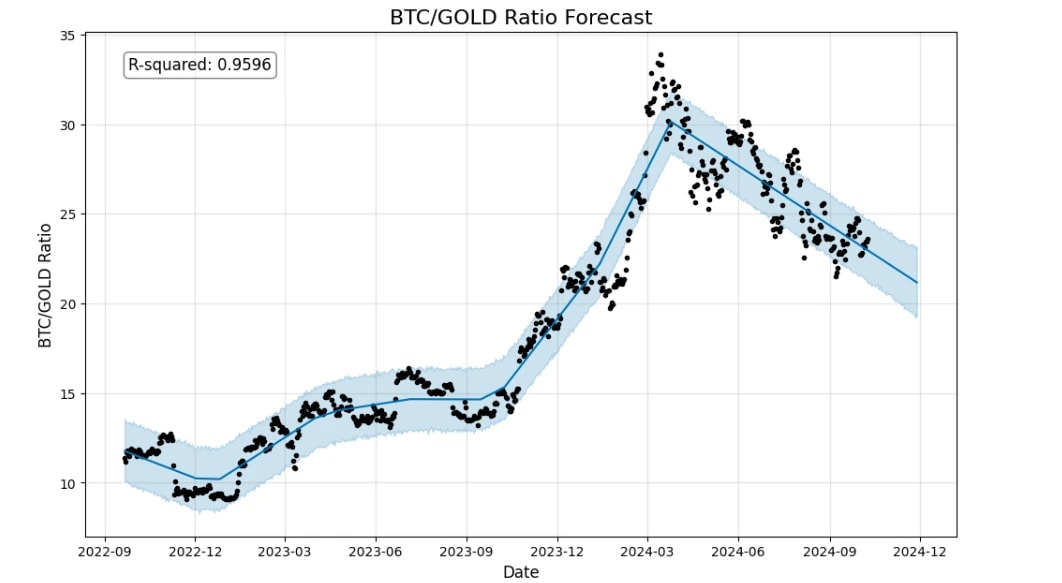 2. BTC-Gold ratio forecast from 2022 to mid-2024, showing an upward trend followed by a peak and subsequent decline with R-squared 0.9596.