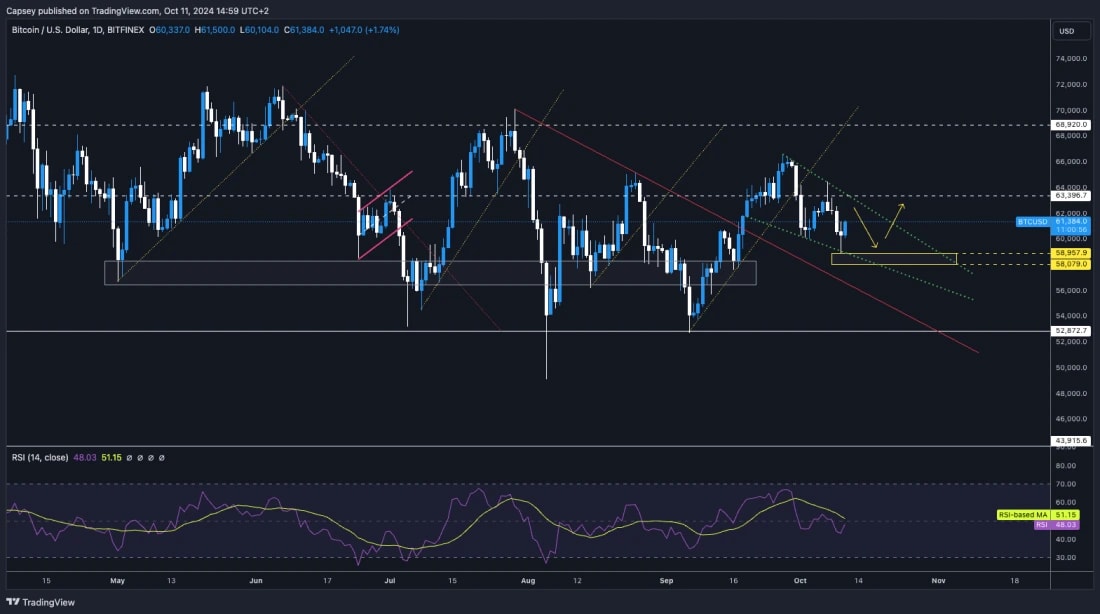 2. BTC price chart on a daily timeframe showing key support and resistance levels, along with RSI indicator.