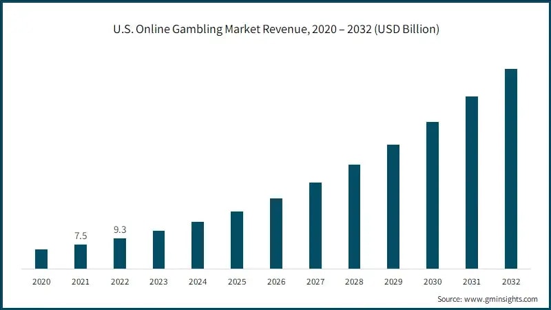 2. Bar chart depicting the growth of U.S. online gambling revenue from 2020 to projected figures in 2032