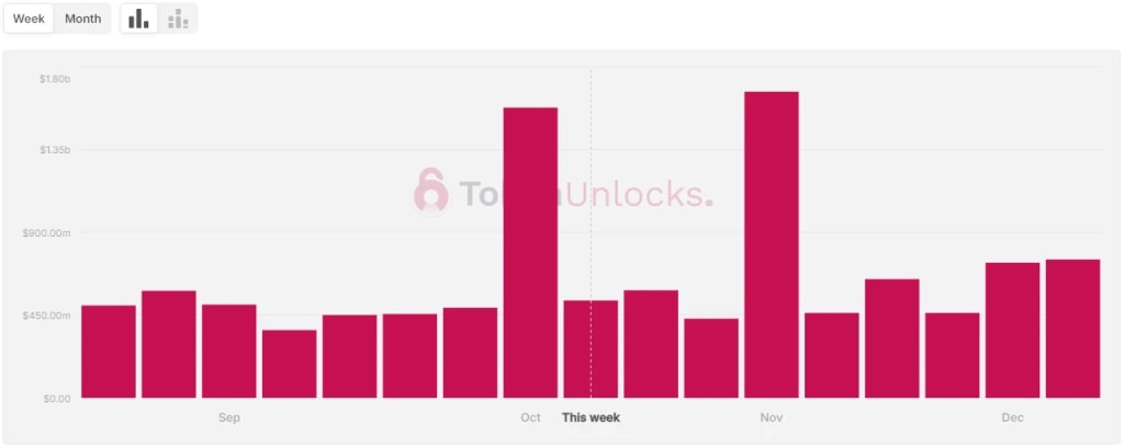 2. Bar chart showing the total value of token unlocks over different weeks, with noticeable spikes in October and November.