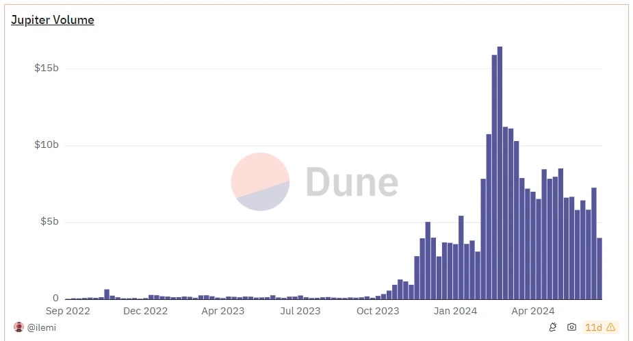 2. Bar graph from Dune Analytics showing monthly trading volume for Jupiter, peaking in early 2024, with significant fluctuations.