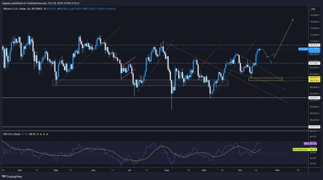 2. Bitcoin daily chart displaying price action, trend lines, support and resistance levels, and RSI indicator indicating potential bullish breakout scenarios..webp