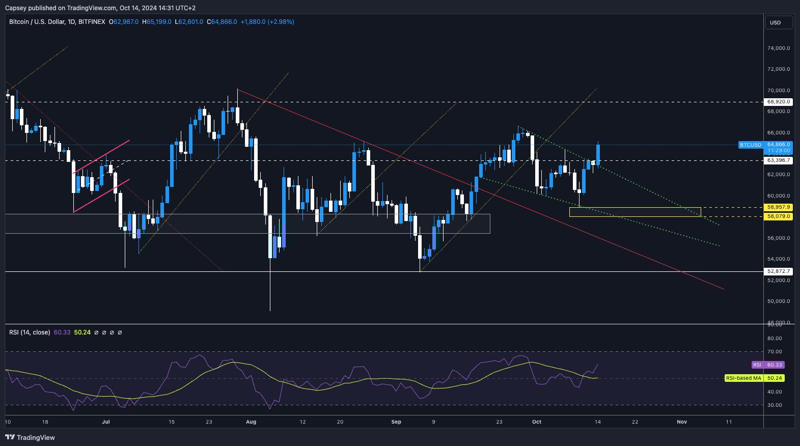 2. Bitcoin daily chart showing price action, key support levels, trendlines, and RSI analysis for potential price movements