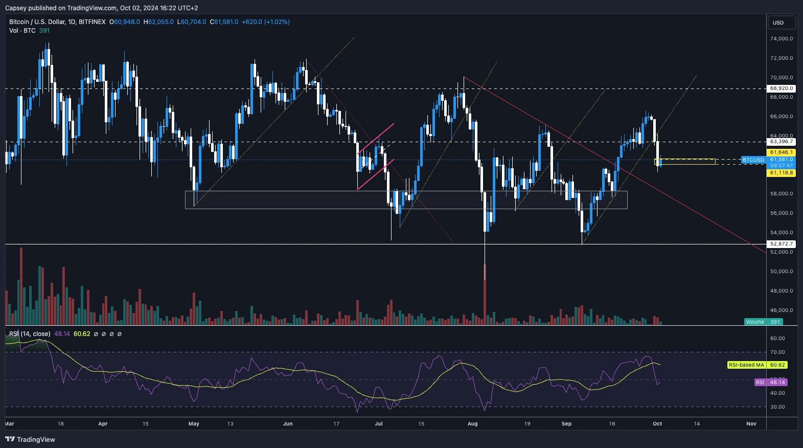 2. Bitcoins daily price chart highlighting key support and resistance levels around 63,400, with RSI and volume indicators below the price action.