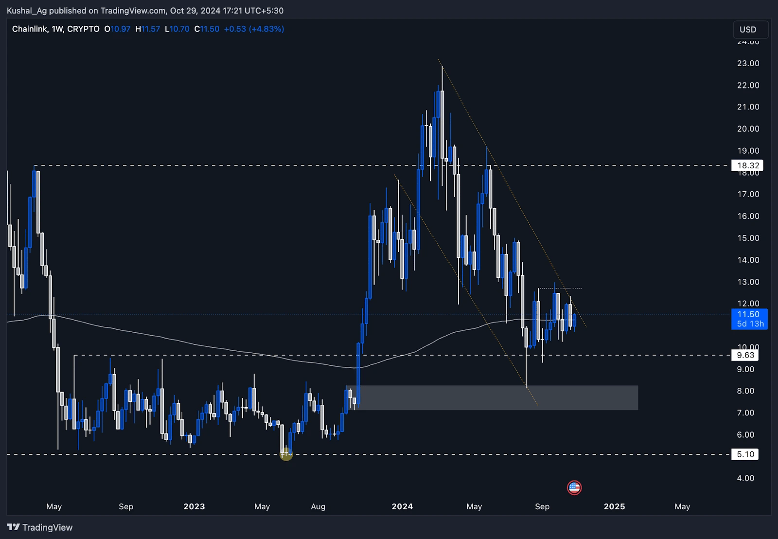 2. ChainLink weekly chart illustrating consolidation near the 200 EMA and testing 12.7 resistance in a bullish ascending wedge pattern.