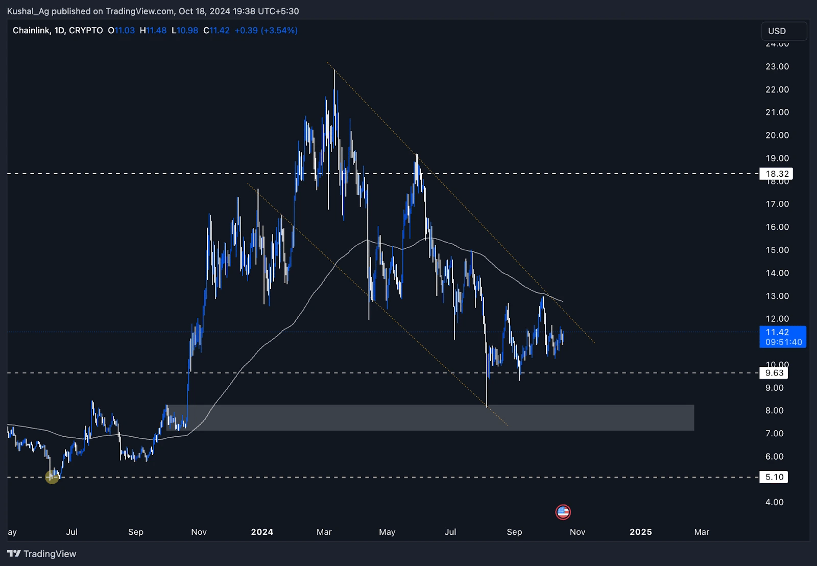 2. Chainlink daily chart displaying current price movements, testing resistance at 11.42 and support levels, forming a descending wedge pattern.