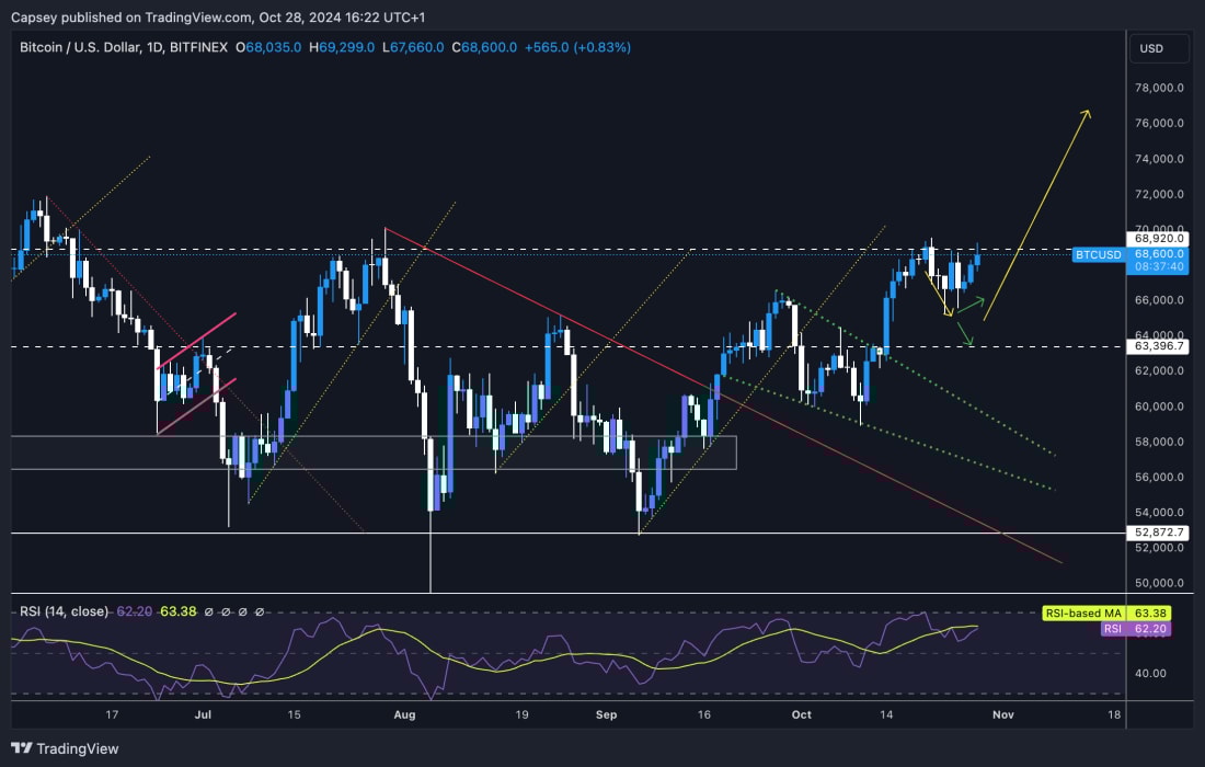 2. Chart showing BTC price movement and open interest trend from December to October with fluctuations in both metrics.