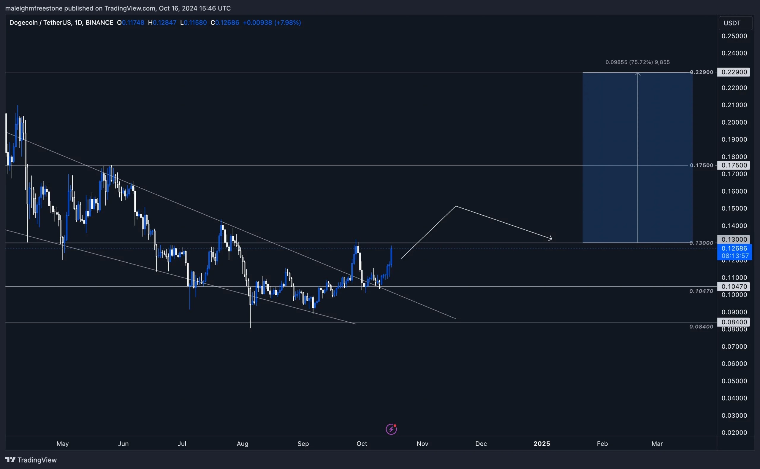 2. Daily Dogecoin chart depicting a breakout from a downtrend, with a forecasted price rise to 0.22900 USDT.