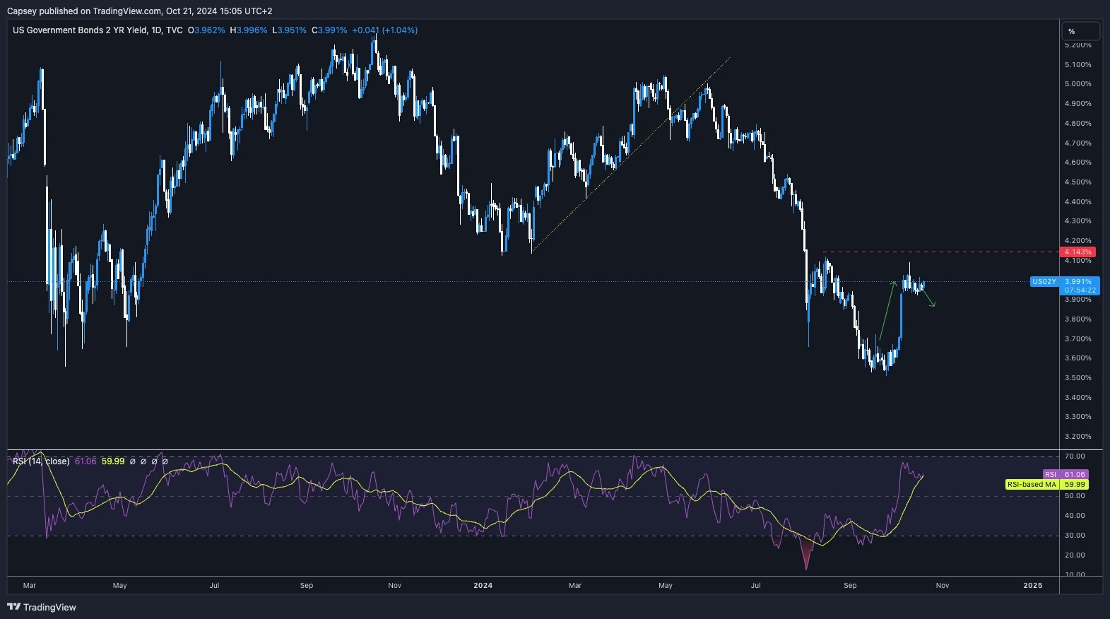 2. Daily chart displaying the U.S. 2-year Treasury yield trend, resistance levels, and RSI indicating recent yield movement.