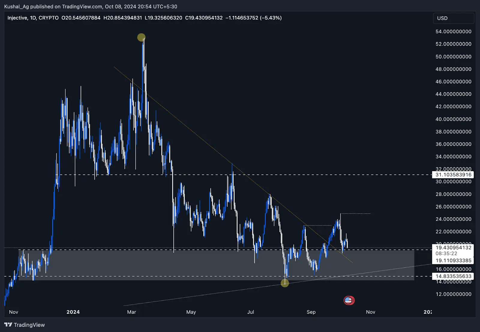 2. Daily chart of Injective showing recent price action, resistance, trendlines, and key levels. Downtrend indicated by sloping trendline