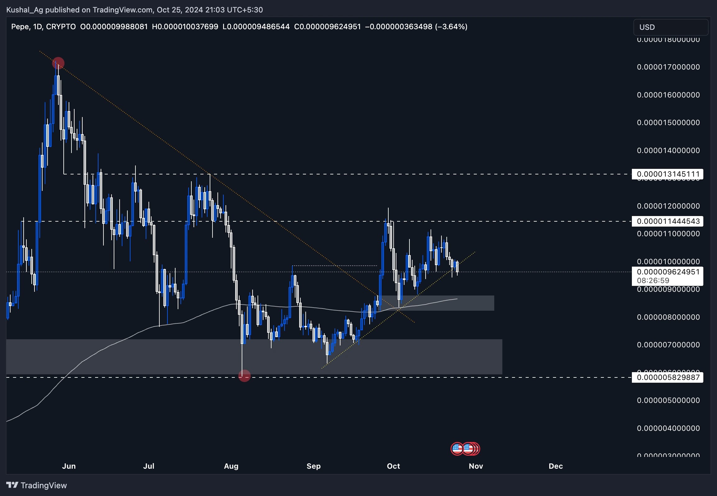 2. Daily chart of PEPE cryptocurrency showing price levels, downtrend line, support zones, and moving averages for technical analysis.
