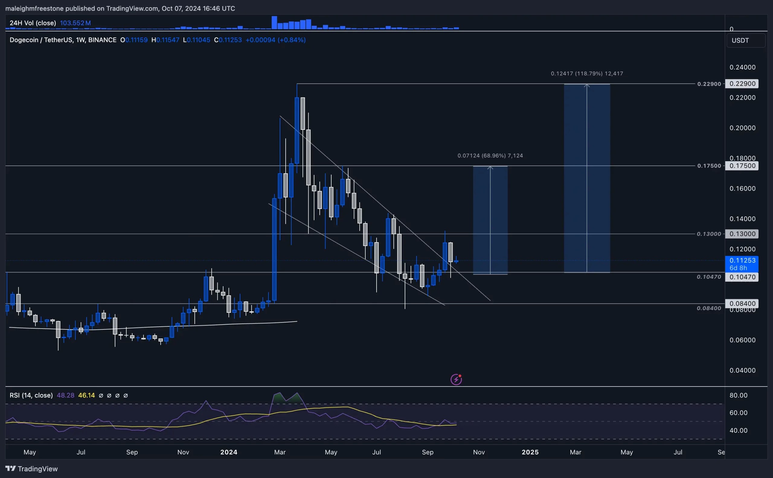 2. Dogecoin price chart showing resistance at 0.175, potential breakout zones, and RSI indicator near the 48 level
