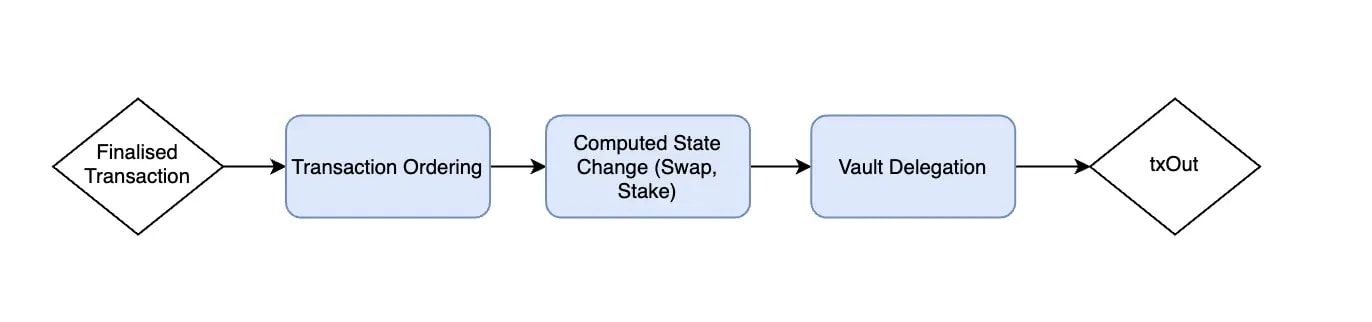 2. Flowchart displaying how a finalized transaction is ordered, state changes, and is delegated to vaults before txOut