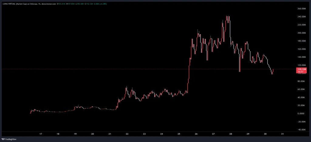 2. Hourly chart of LUNA-Neutral market cap, showing a rapid increase followed by a steep decline in recent sessions.