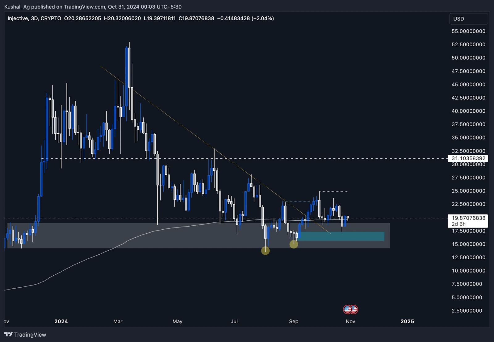2. Injective 3-day chart highlighting support zone near 17.5 and resistance around 31, with double-bottom pattern indicating potential bounce.