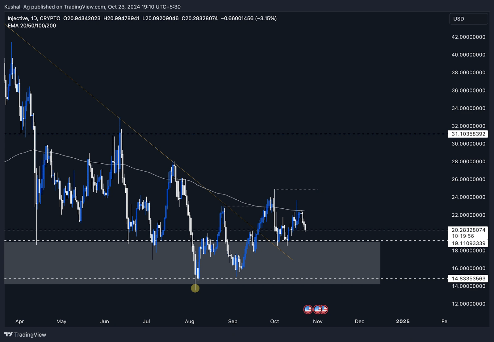 2. Injective price chart displays consolidation, testing resistance near 22, holding above demand zone from 14.1 to 19.1 with EMA indicators.