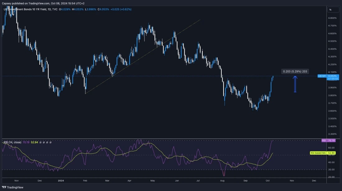 2. Line chart of US 10-year treasury yield showing a 5.29 increase, with RSI indicating an overbought level.
