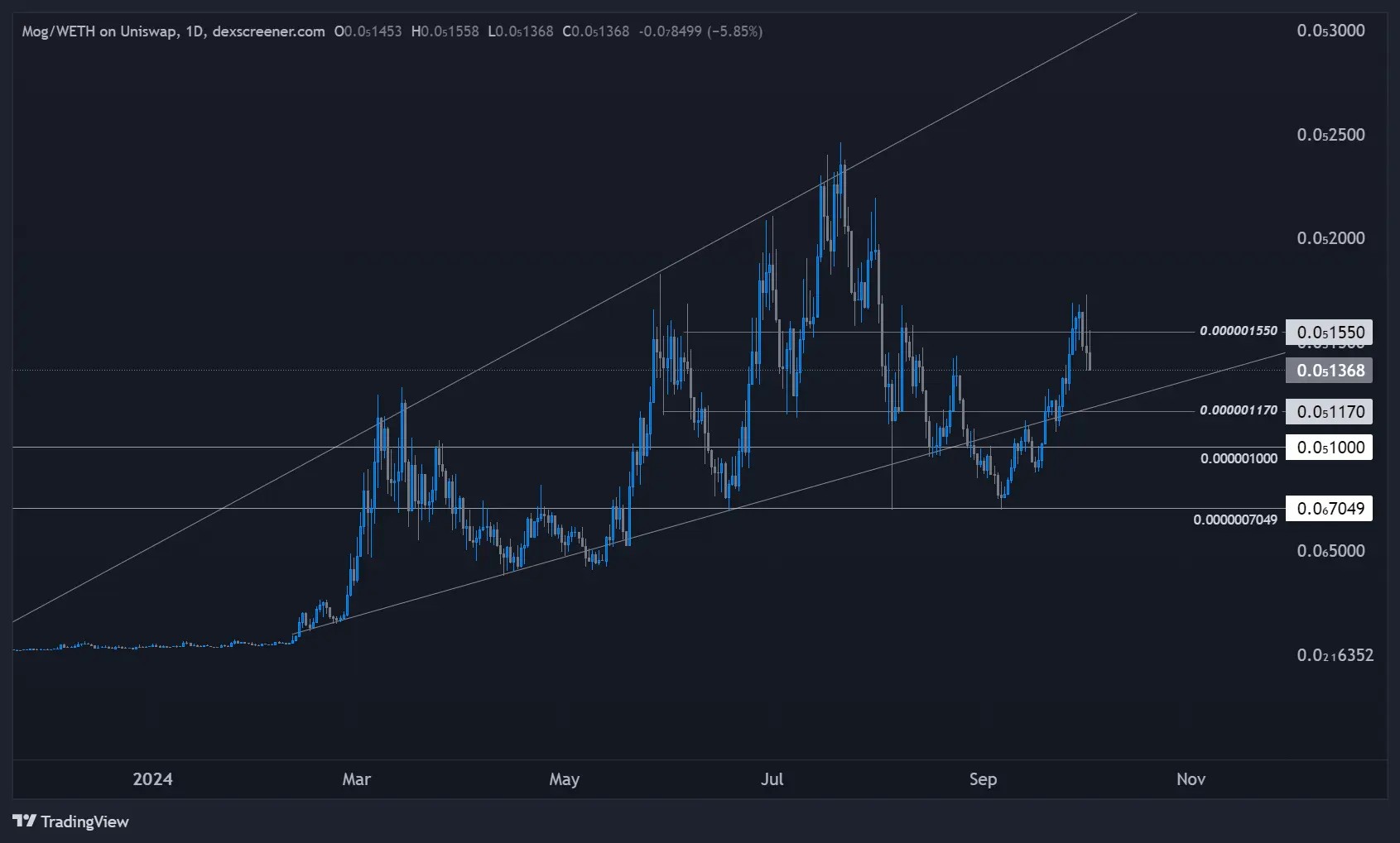 2. Mog price chart highlighting key support and resistance levels with a rising trendline and a 115 surge from accumulation