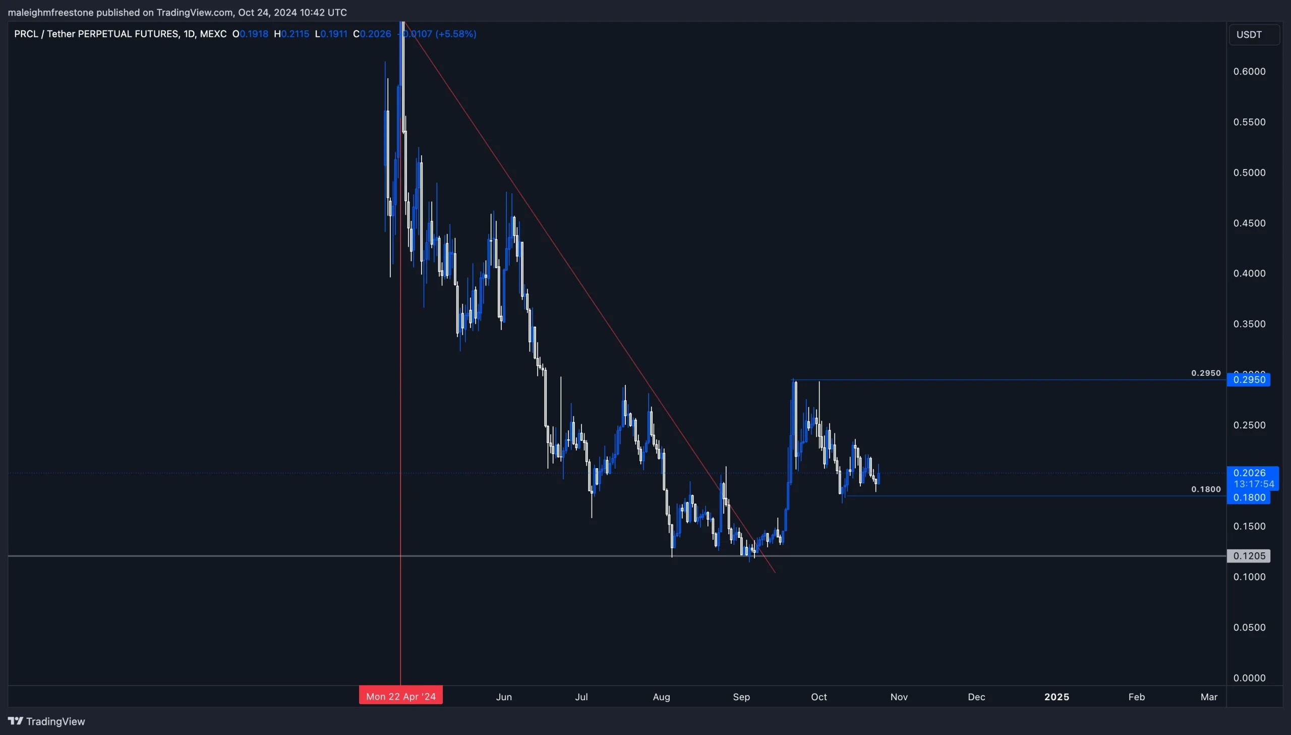 2. Parcl (PRCL) price action on a daily chart highlighting downtrend reversal, key resistance at 0.295, and support at 0.18.