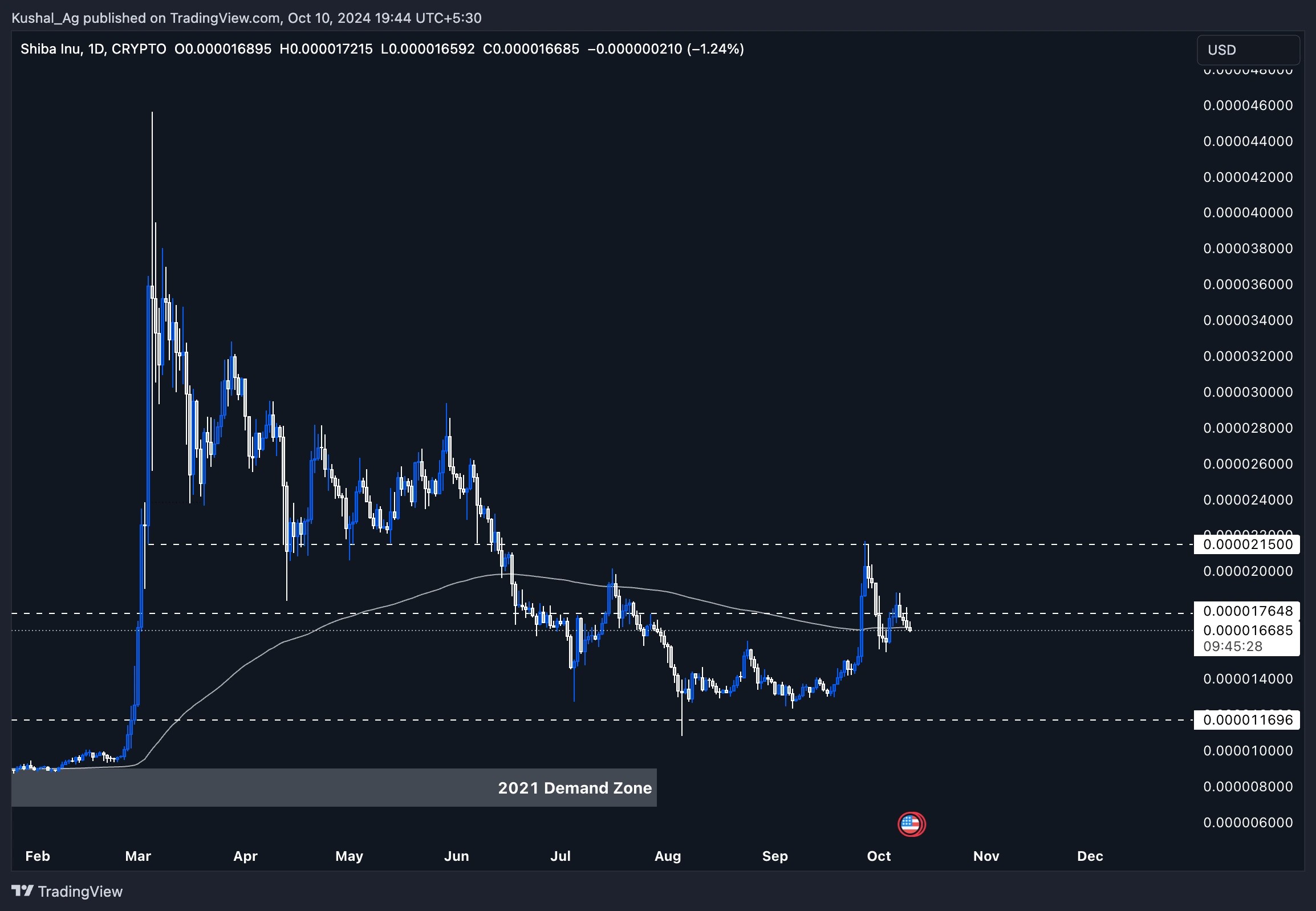 2. Shiba Inu price analysis on a daily chart, highlighting resistance levels, moving averages, and demand zones around October 2024.
