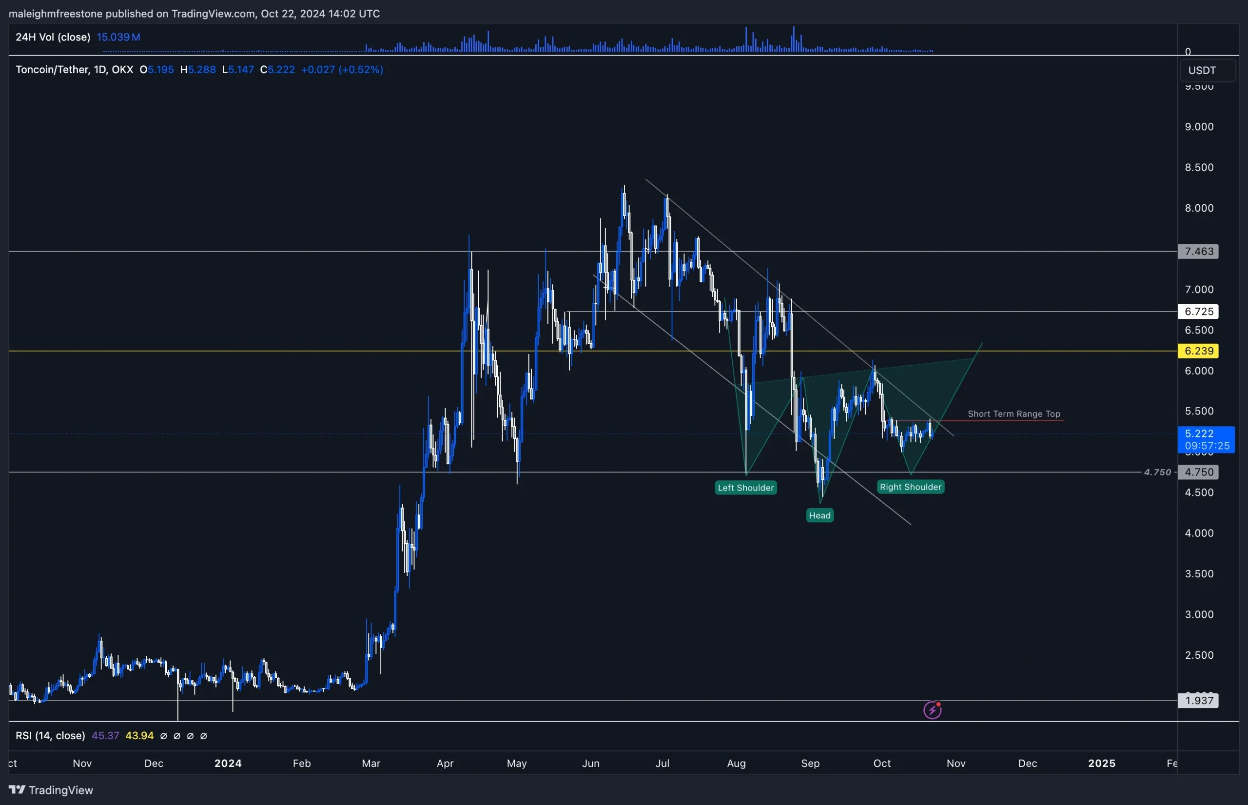 2. TON-USDT daily chart highlighting an inverted head and shoulders pattern forming near the 4.75 support level.