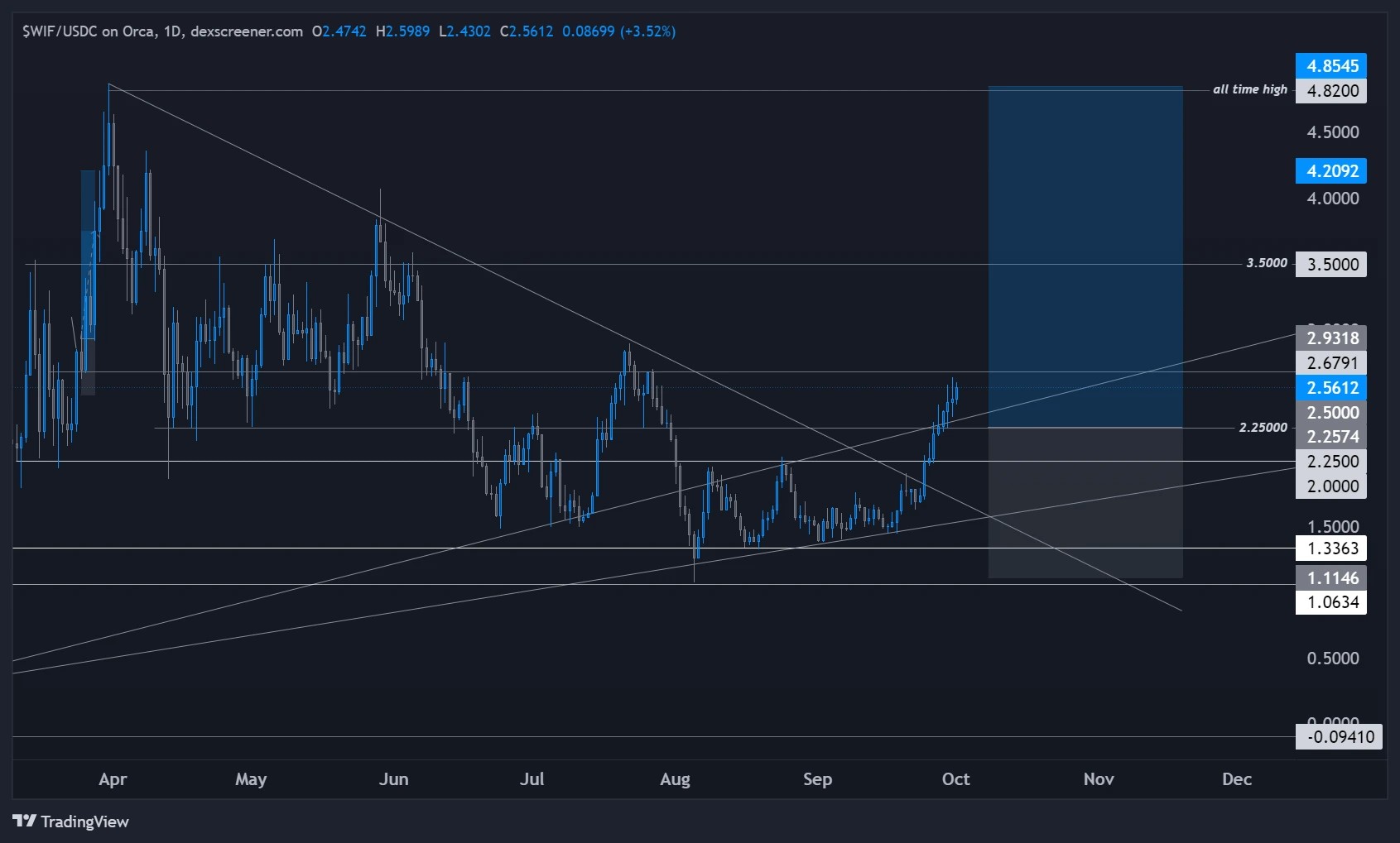 WIF-USDC chart showing potential upward price movement towards 4.85, highlighting key resistance and support levels.
