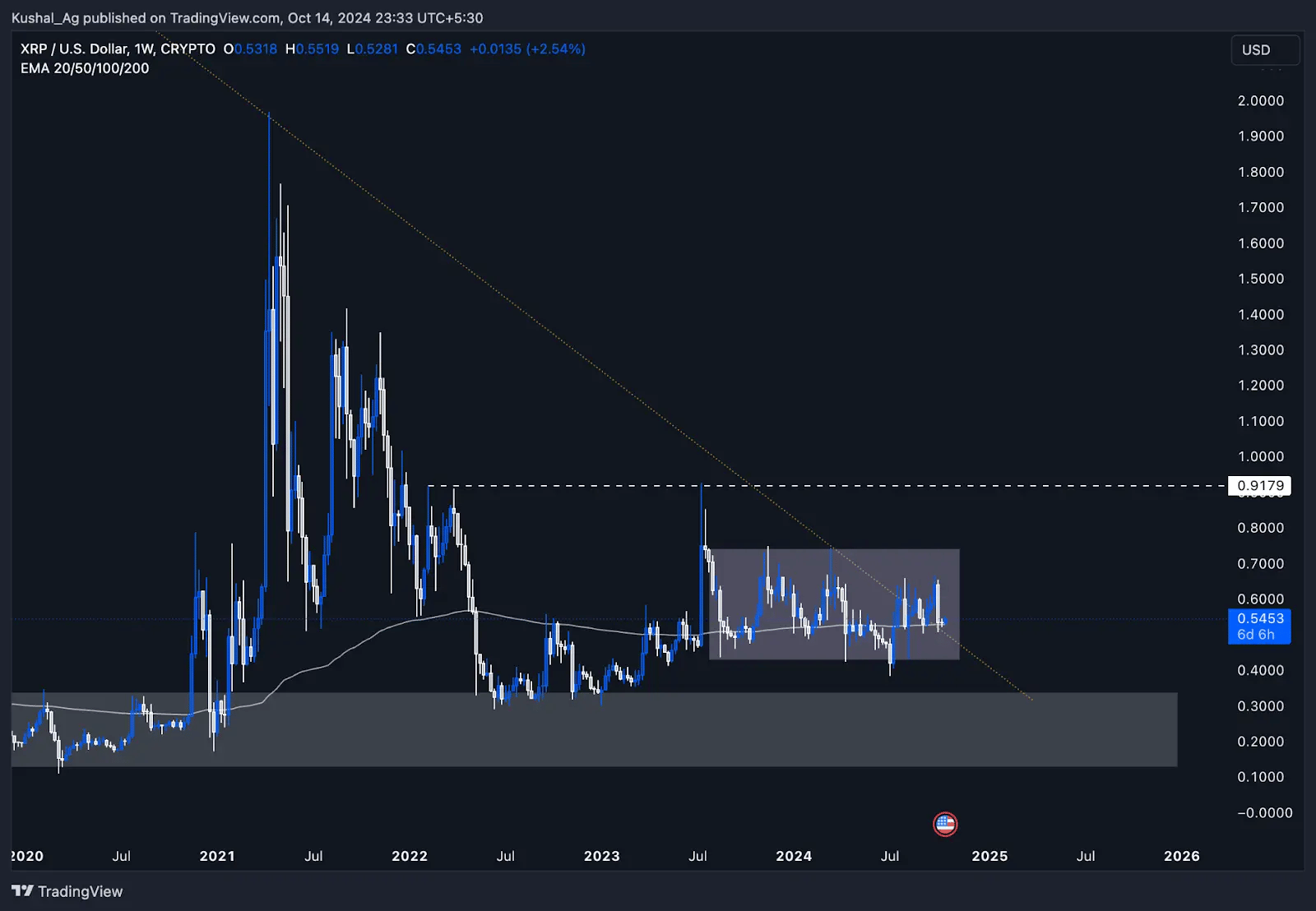 2. Weekly XRP-USD chart showing a descending trendline from 2021 and price consolidating within a rectangular box between 2023-2025