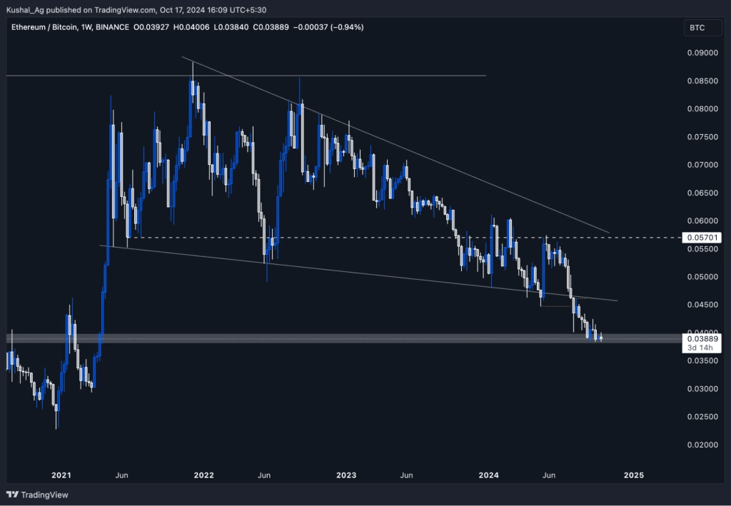 2. Weekly chart of ETH-BTC pair, highlighting descending wedge pattern and key support levels to watch for potential breakout.