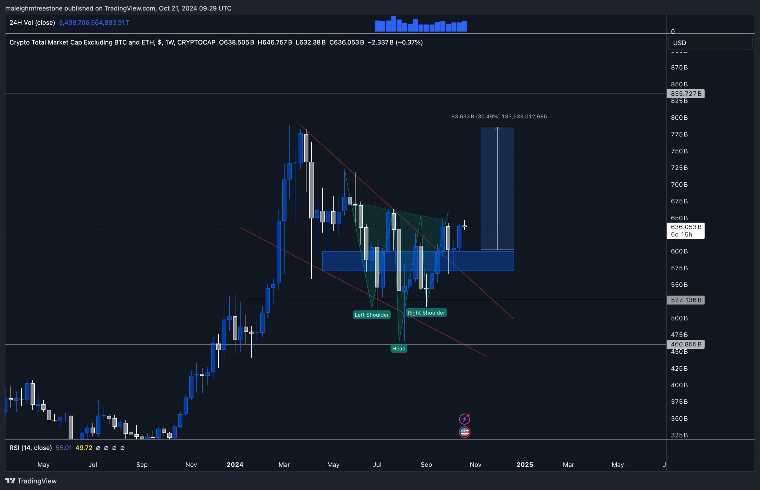 2. Weekly chart of crypto market cap excluding BTC and ETH, illustrating head and shoulders pattern, breakout zone, and resistance levels.