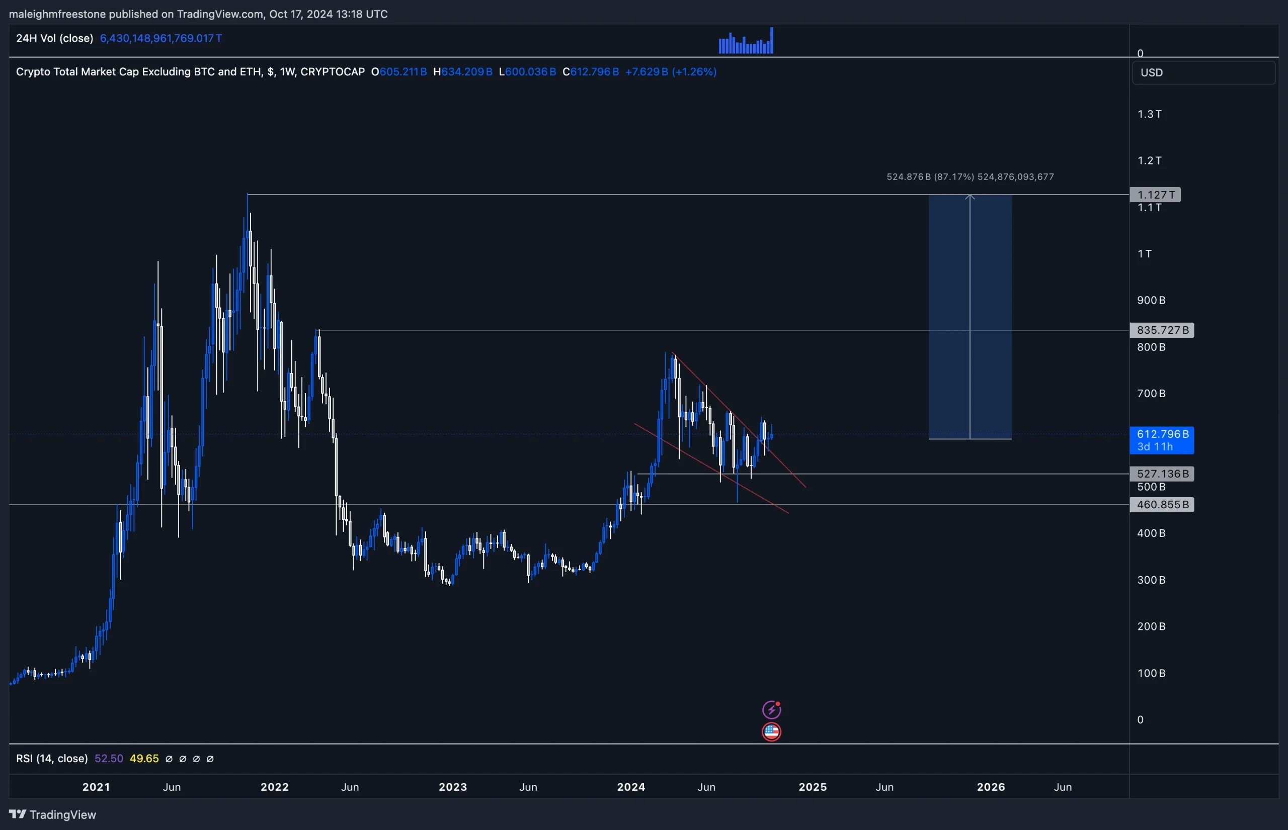 2. Weekly chart of total crypto market cap excluding BTC and ETH, showing a breakout from a descending wedge with target projections.