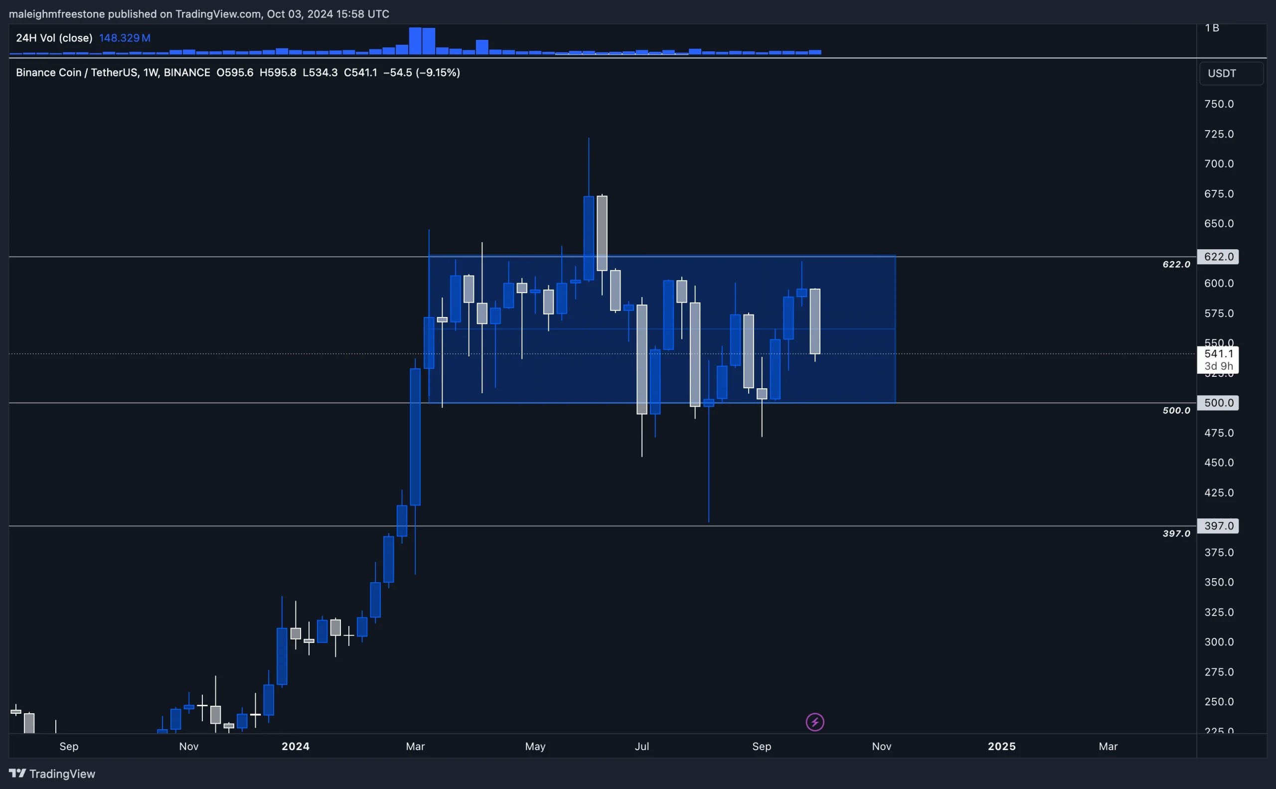2. Weekly price chart for Binance Coin (BNB-USDT) from late 2023 to 2024, indicating price consolidation between 500 and 622.