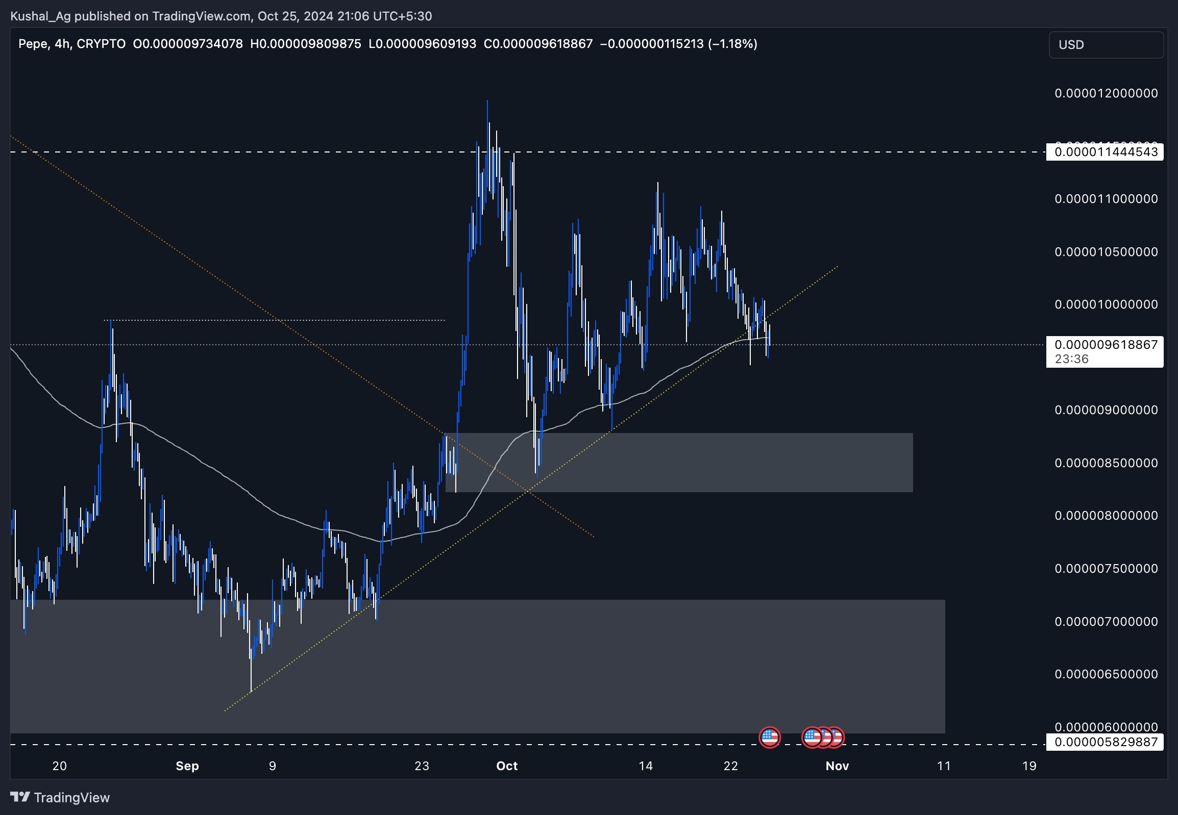 3. 4-hour chart of PEPE cryptocurrency displaying support zones, trend lines, moving averages, and key resistance levels for trading insights.
