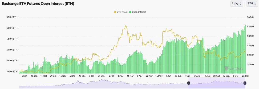 3. A chart visualizing ETH price in yellow and open interest in green. Covers market movement from September to October.